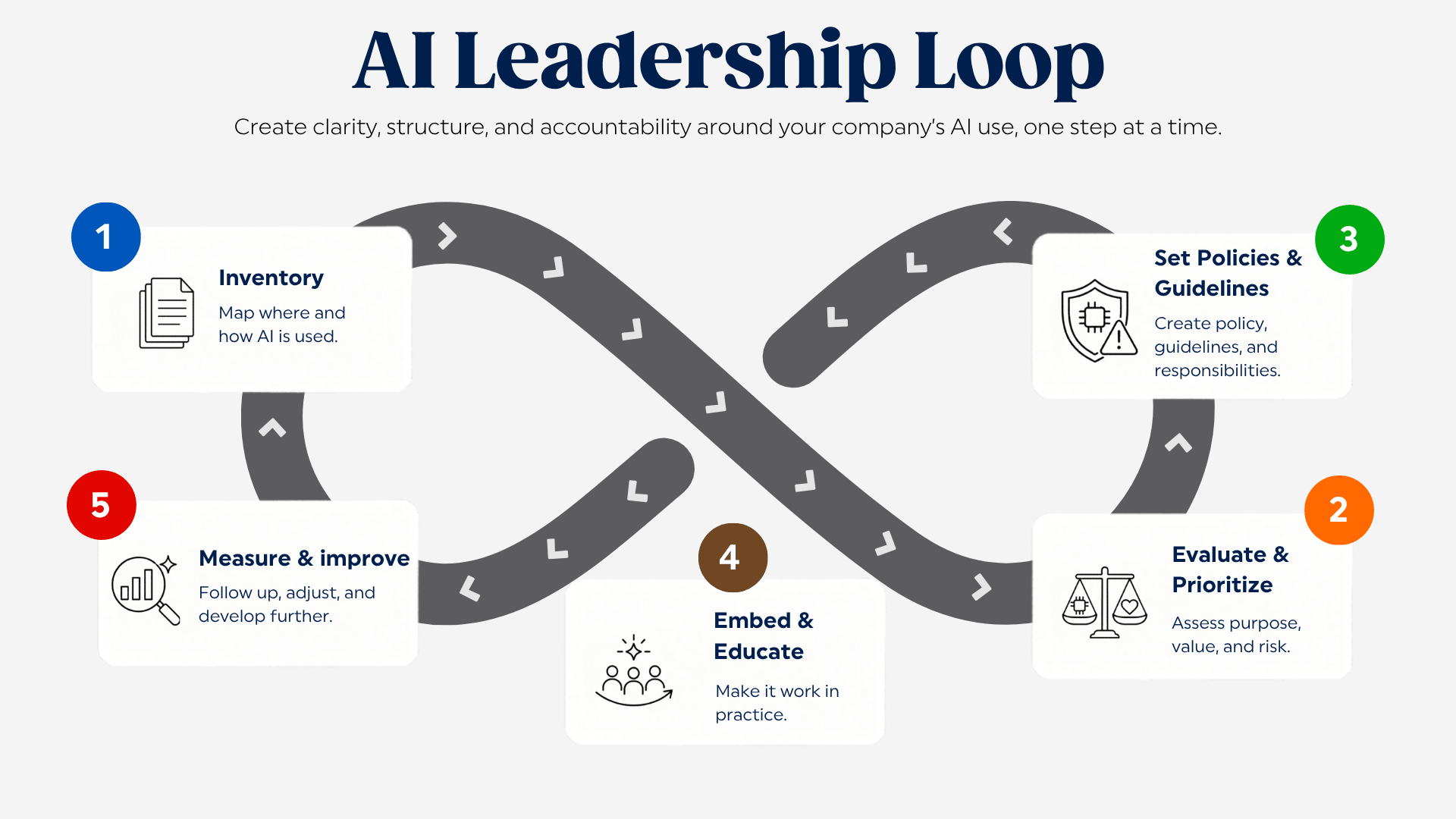 AI Leadership Loop - Create clarity, structure, and accountability around your company’s AI use, one step at a time.
